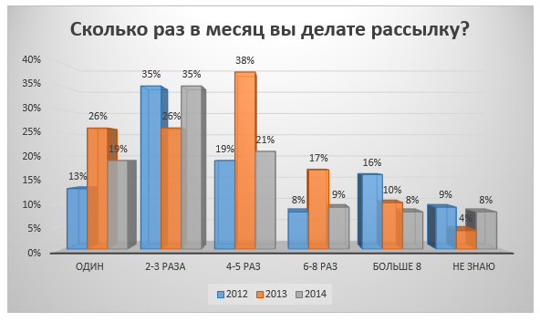 Как часто отправлять рассылки? - 6