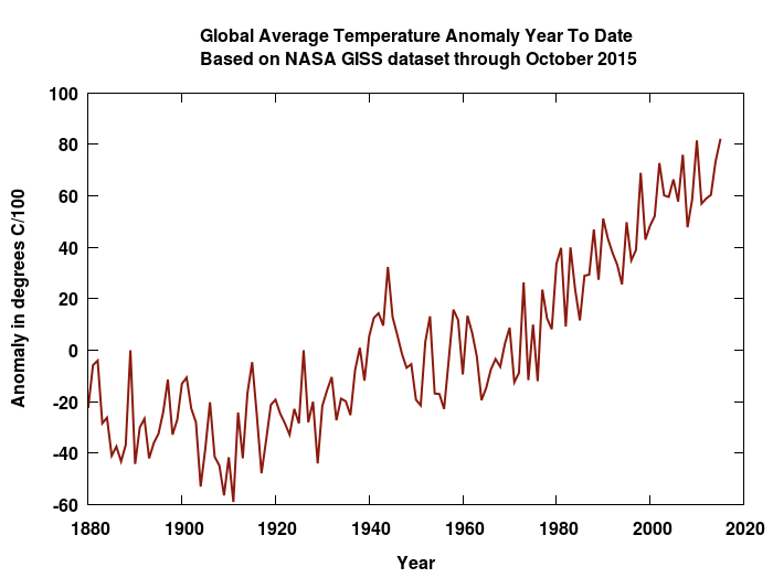 Октябрь 2015 года оказался самым жарким с 19 века - 3 image