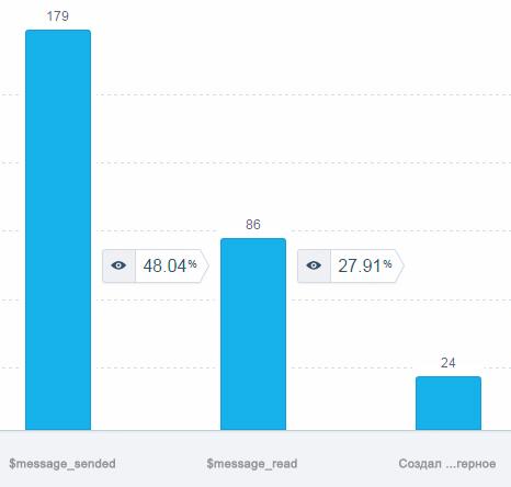 5 вопросов, которые помогут вам создать эффективную рассылку - 2 image