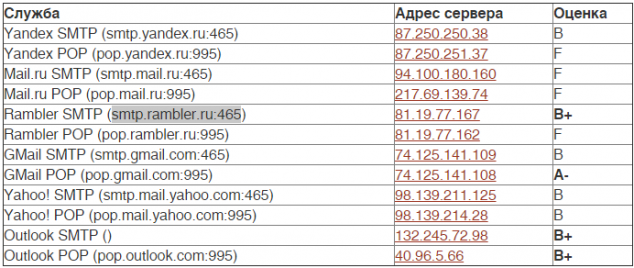 2015-11-19 08-09-18 Выпущен инструмент для проверки надежности SSL-соединений в почтовых сервисах (обновлено)