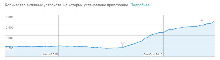 Иконка в Google Play — эксперименты и результаты в графиках - 3