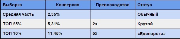 Как стать единорогом или расправа с мифами о конверсии - 5 Как стать единорогом или расправа с мифами о конверсии - 5