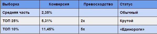 Как стать единорогом или расправа с мифами о конверсии - 5