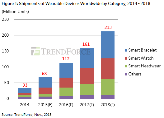 Аналитики TrendForce считают, что умные браслеты продаются в два раза лучше умных часов