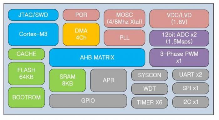 Микроконтроллеры Zilog ZNEO32! хорошо подходят для устройств, в которых необходимо управление электродвигателем