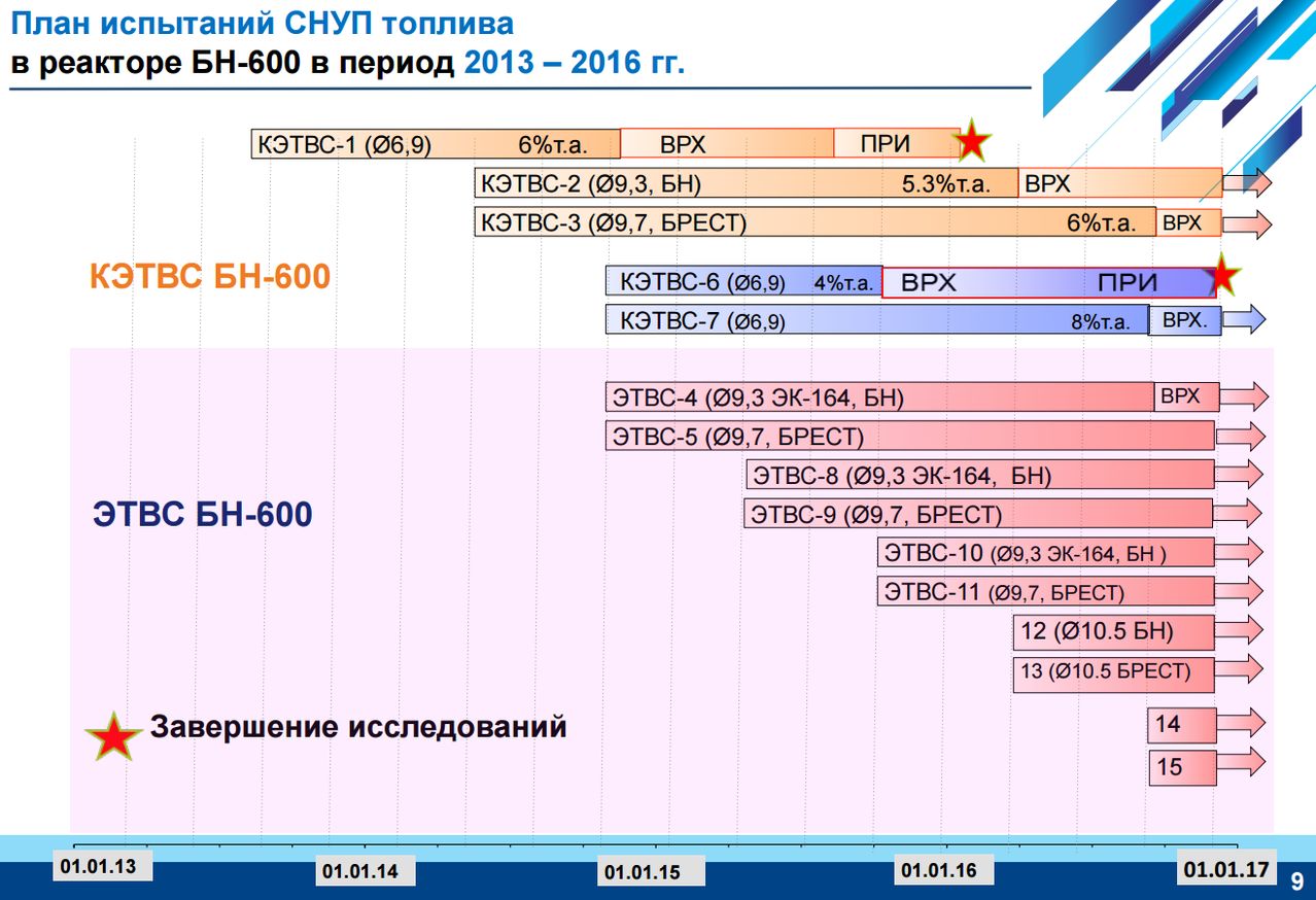 Как разрабатывают ядерное топливо: на примере одной новости - 3