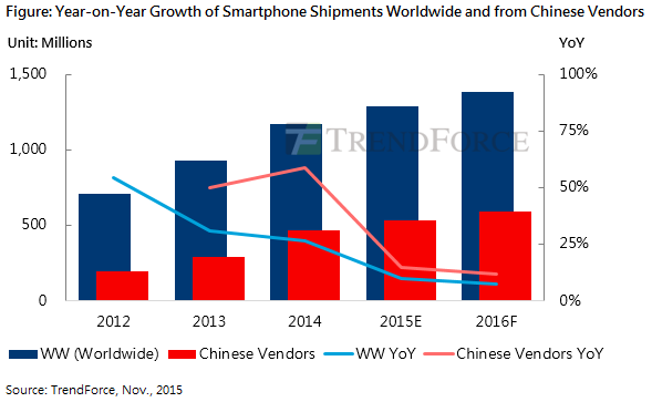 Всего за 2015 год будет отгружено 1,286 млрд смартфонов, полагают аналитики TrendForce
