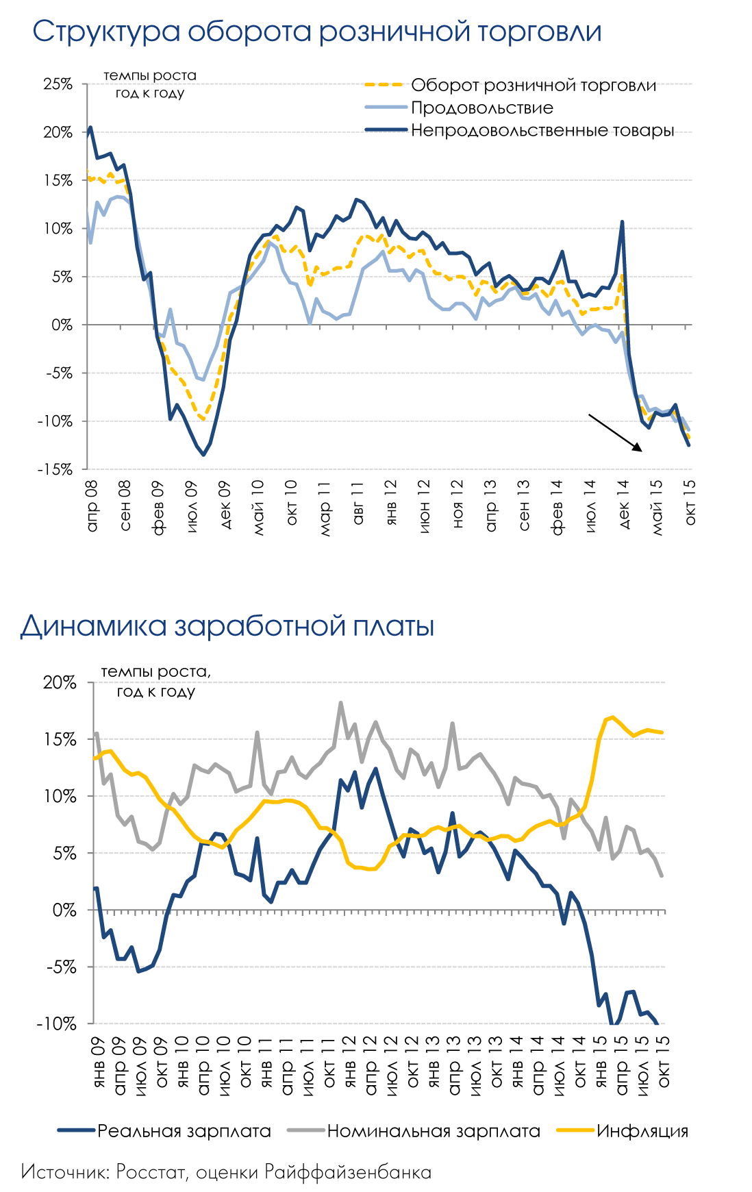 Райффайзенбанк: вызывает опасения продолжающееся ухудшение состояния доходов населения - 1 Macro-focus-20112015-2