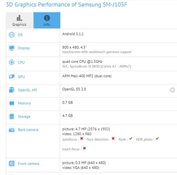 Samsung Galaxy J1 mini получит маленький экран