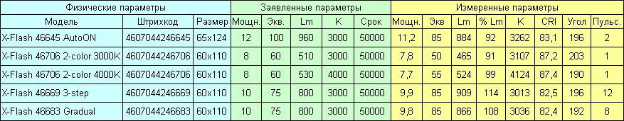 Умные лампочки X-Flash - 4