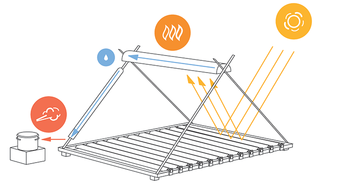 Дешёвый солнечный концентратор и парообразователь на Arduino. Зеркала и пар с температурой до 250°C - 1