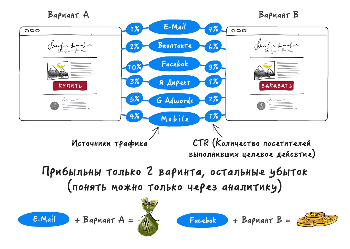 Пошаговый курс по созданию продающего Landing Page c нуля. Часть 1: Посадочные страницы и трафик - 3 Пошаговый курс по созданию продающего Landing Page c нуля. Часть 1: Посадочные страницы и трафик - 3