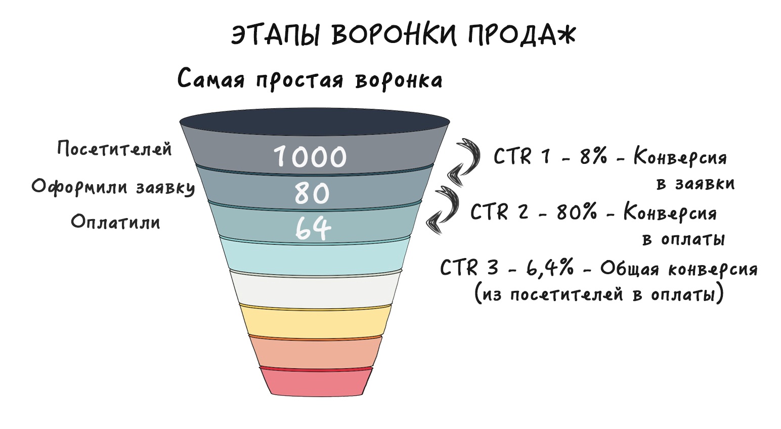 Пошаговый курс по созданию продающего Landing Page c нуля. Часть 1: Посадочные страницы и трафик - 6