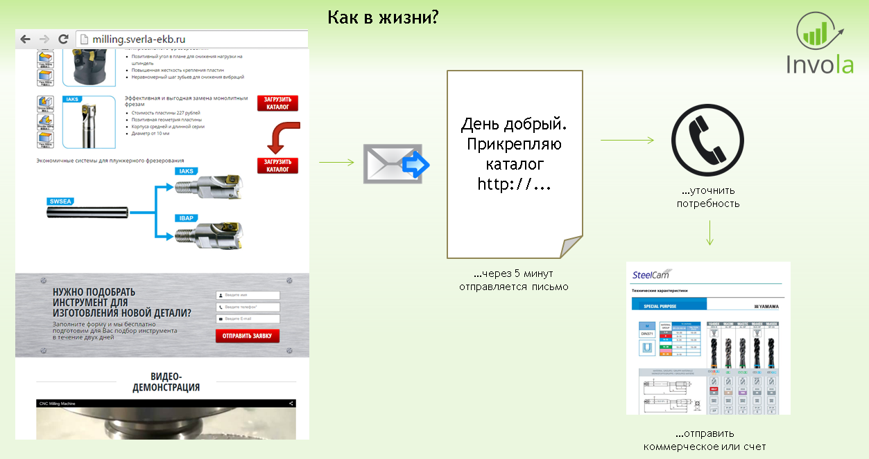 Триггерные рассылки в B2B. Это не только транзакционные письма… - 4