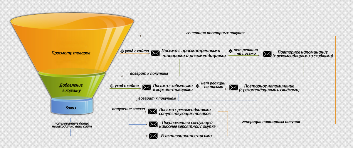 Триггерные рассылки в B2B. Это не только транзакционные письма… - 1