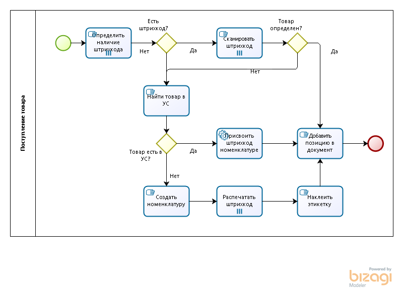 Организация работы склада. Описание. BPMN схемы прилагаются - 2