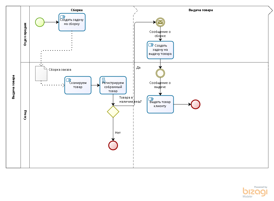 Организация работы склада. Описание. BPMN схемы прилагаются - 4