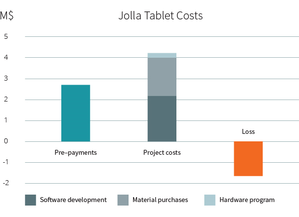 Руководитель Jolla опубликовал отрытое письмо