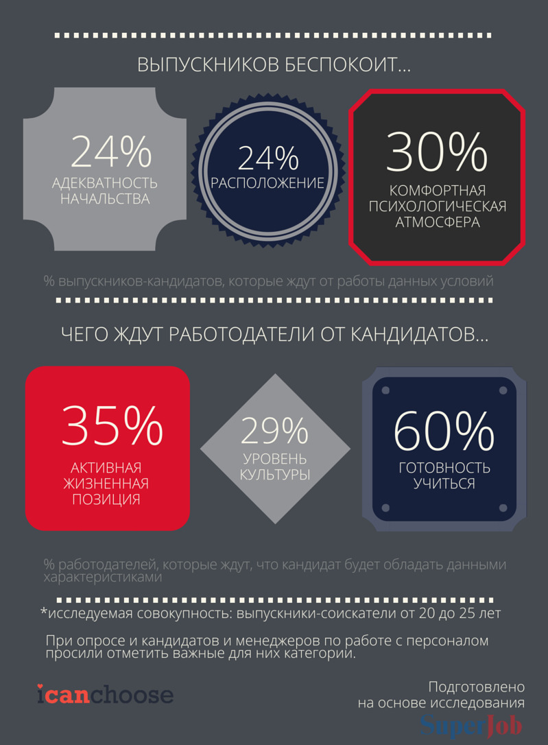 Чего ждут друг от друга кандидаты и работодатели -- Инфографика - 3