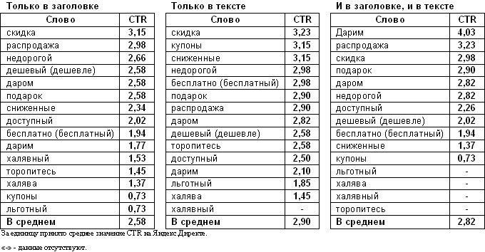 Как создавать объявления в контекстной рекламе с CTR выше 10% - 2