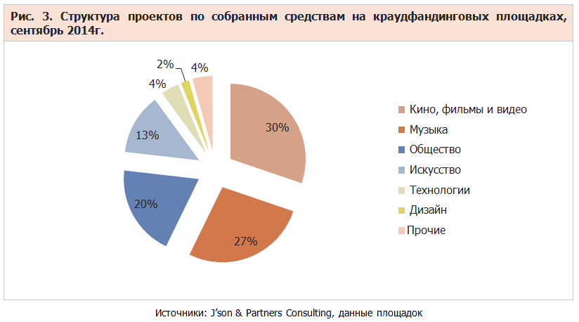 ОСОБЕННОСТИ РОССИЙСКОГО КРАУДФАНДИНГА - 1