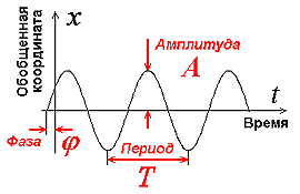 Частота сигнала 1 3. Амплитуда аналогового сигнала. Амплитуда и фаза сигнала. Амплитуда период частота и фаза колебаний. Длина волны амплитуда фаза.