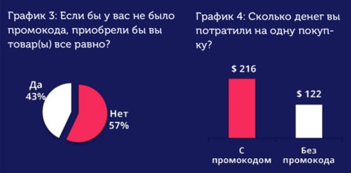 Стратегии использования промокодов для интернет-магазинов - 3 Стратегии использования промокодов для интернет-магазинов - 3