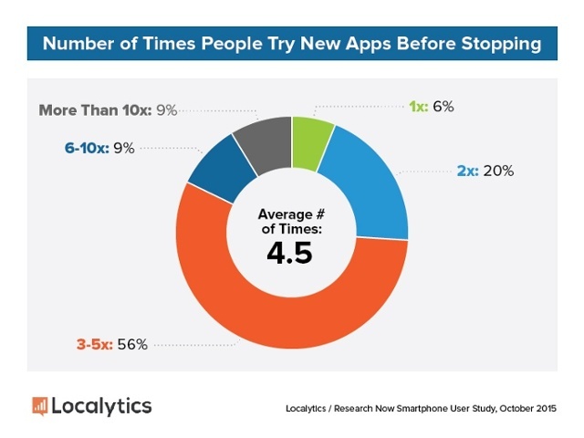 В планах 57 процентов пользователей — устанавливать больше мобильных приложений - 1 image