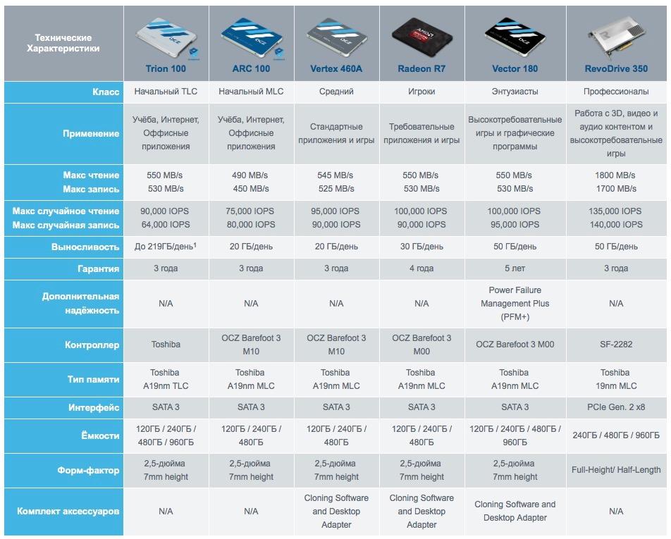 Выбор SSD и настройка Fusion Drive на MacBook Pro - 2