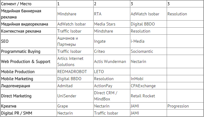 С какими компаниями хотят сотрудничать рекламодатели: рейтинг Digital Index 2015 - 1