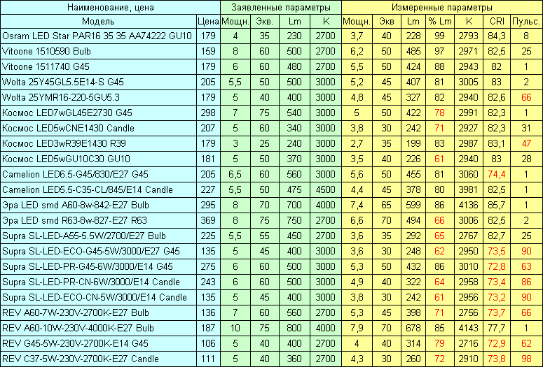 Светодиодные лампы из магазина Ашан - 2