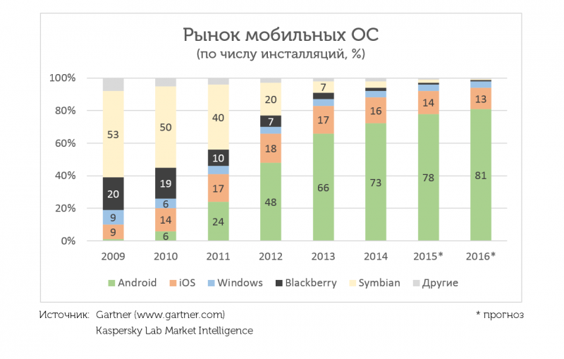 Как Касперский в 2010 году предсказал 80%-ую долю Android к 2015-му - 1 1947151_800