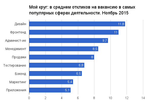 Отчет о результатах «Моего круга» за ноябрь 2015 - 1