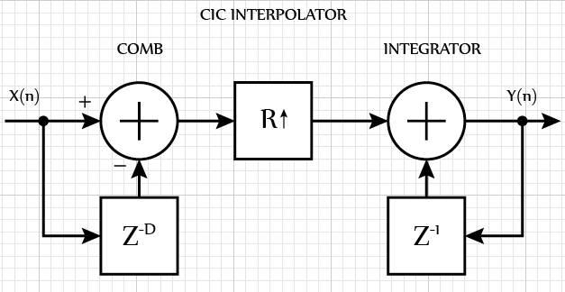 Цифровая фильтрация на ПЛИС – Часть 1 - 3 Цифровая фильтрация на ПЛИС – Часть 1 - 3