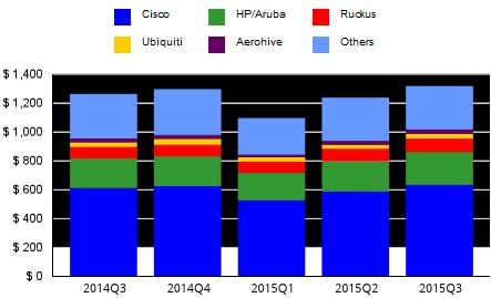 Лидером среди поставщиков корпоративного оборудования WLAN остается компания Cisco