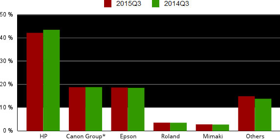 Аналитики IDC подвели итоги третьего квартала 2015 года на рынке принтеров большого формата