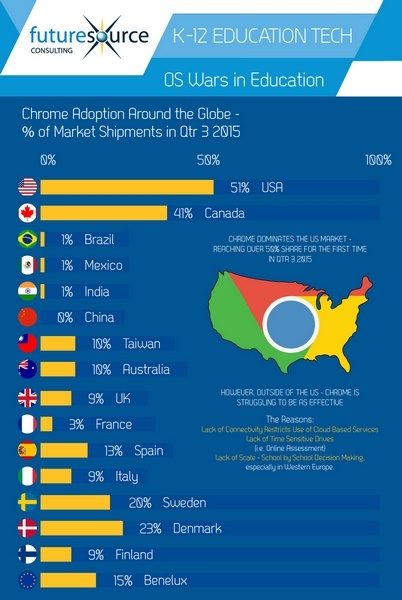 Каждый второй ПК в школах США — хромбук - 2