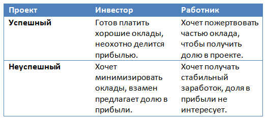 Когда дела плохи, мотивация прибылью не работает - 1