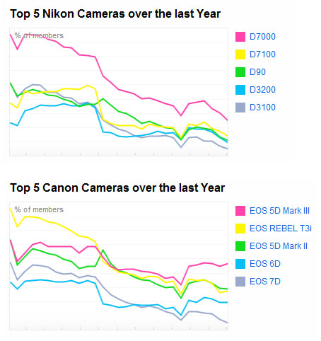 В 2015 году среди загруженных на Flickr снимков больше всего было сделано смартфонами Apple