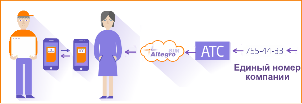 AltegroSIM: оптимизируем затраты на корпоративную мобильную связь - 6