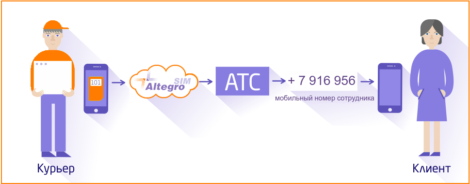 AltegroSIM: оптимизируем затраты на корпоративную мобильную связь - 8