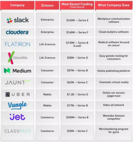 Google Ventures меняет стратегию инвестирования и закрывает европейский фонд - 1