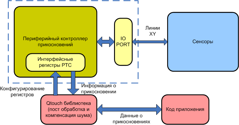 Управление офисным освещением по Wi-Fi. Часть 2: Сенсорная технология Q-touch - 2 Управление офисным освещением по Wi-Fi. Часть 2: Сенсорная технология Q-touch - 2