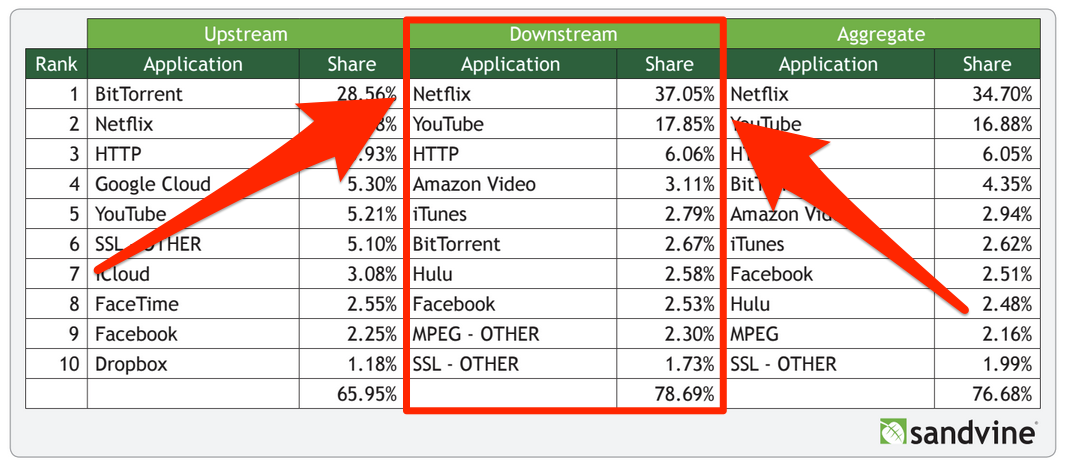 70% интернет-трафика в Америке — это легальное видео - 1 image