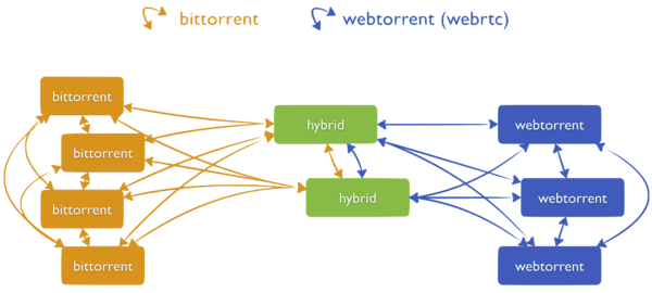WebTorrent: торренты через браузер. Без плагинов, чистый JavaScript - 3