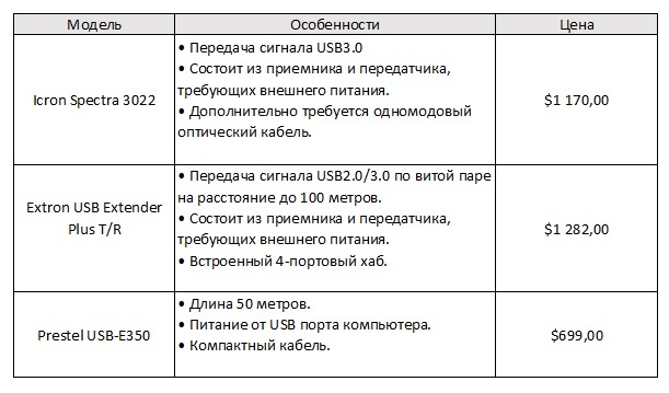 Бесконечность не предел — удлинители по оптике и витой паре - 5
