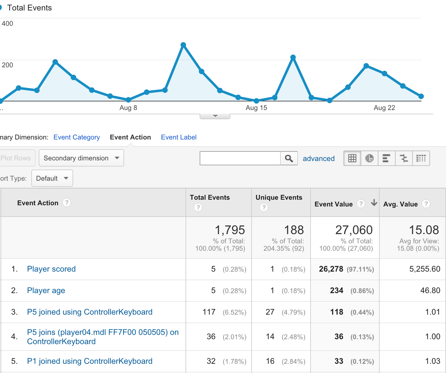 Использование Google Analytics в играх - 2 Использование Google Analytics в играх - 2