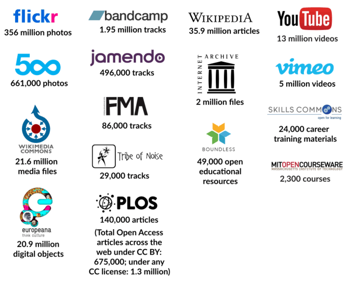 Под лицензией Creative Commons опубликовано более 1 миллиарда работ - 4