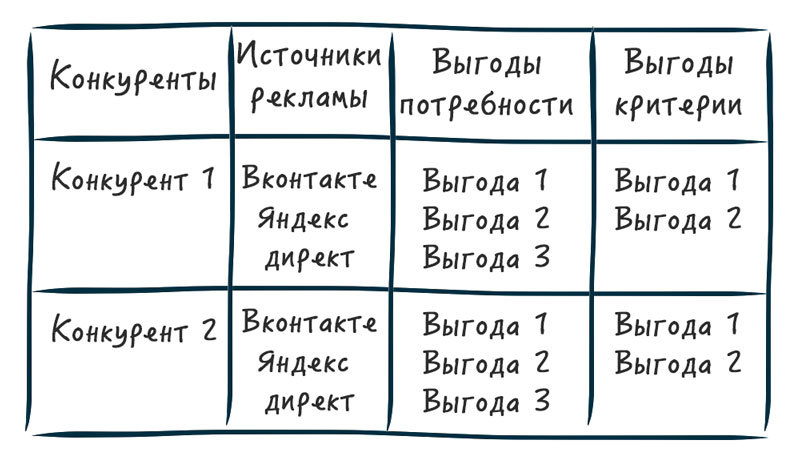 Пошаговый курс по созданию продающего Landing Page c нуля. Часть 4: Тестирование выгод и анализ конкурентов - 2