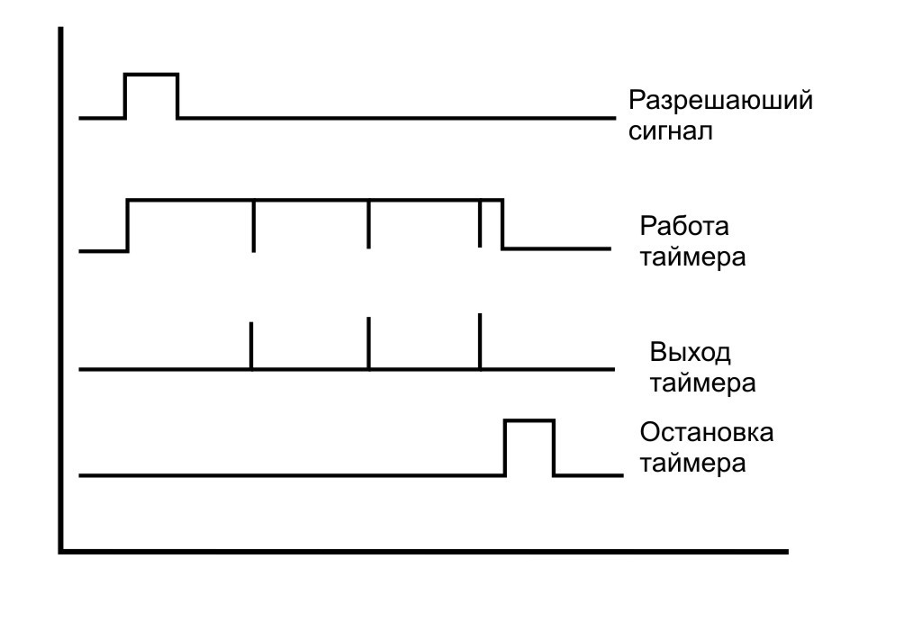 Программный многозадачный таймер на МК - 3